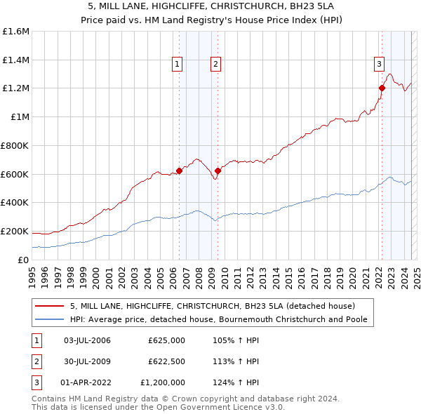 5, MILL LANE, HIGHCLIFFE, CHRISTCHURCH, BH23 5LA: Price paid vs HM Land Registry's House Price Index