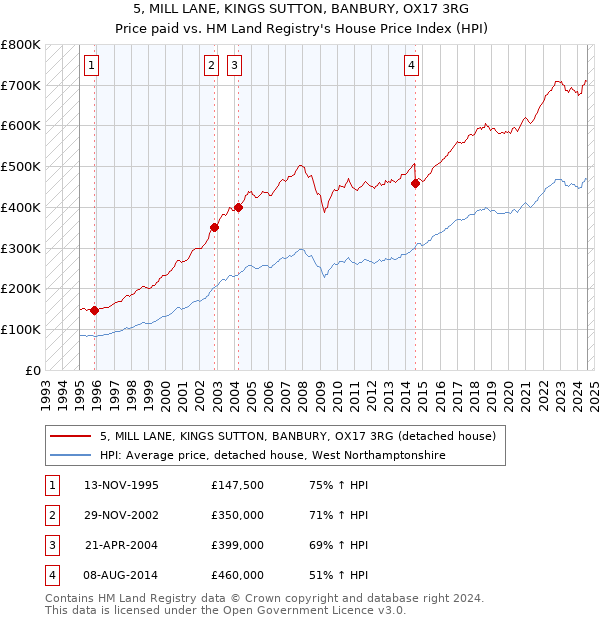 5, MILL LANE, KINGS SUTTON, BANBURY, OX17 3RG: Price paid vs HM Land Registry's House Price Index