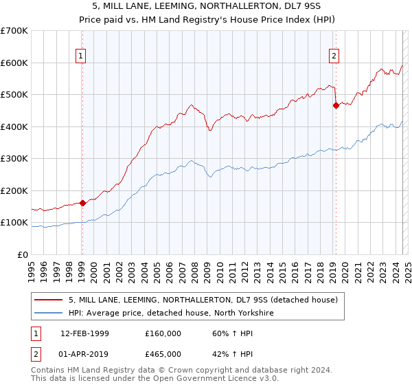 5, MILL LANE, LEEMING, NORTHALLERTON, DL7 9SS: Price paid vs HM Land Registry's House Price Index