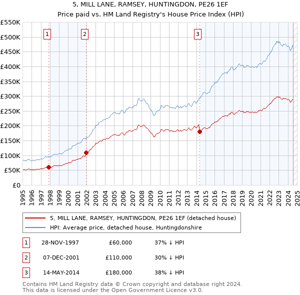 5, MILL LANE, RAMSEY, HUNTINGDON, PE26 1EF: Price paid vs HM Land Registry's House Price Index