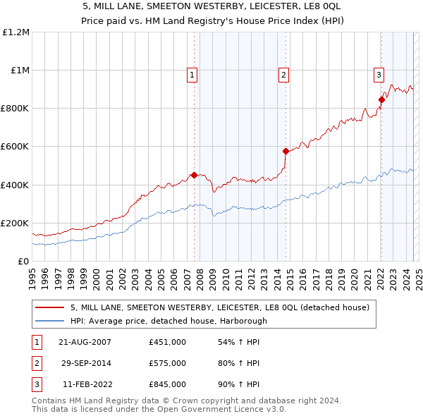 5, MILL LANE, SMEETON WESTERBY, LEICESTER, LE8 0QL: Price paid vs HM Land Registry's House Price Index