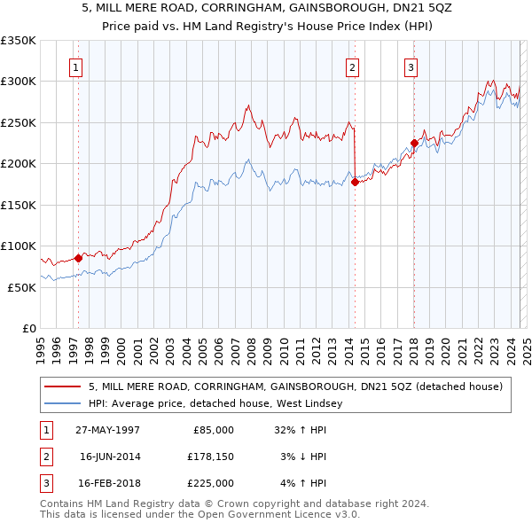 5, MILL MERE ROAD, CORRINGHAM, GAINSBOROUGH, DN21 5QZ: Price paid vs HM Land Registry's House Price Index