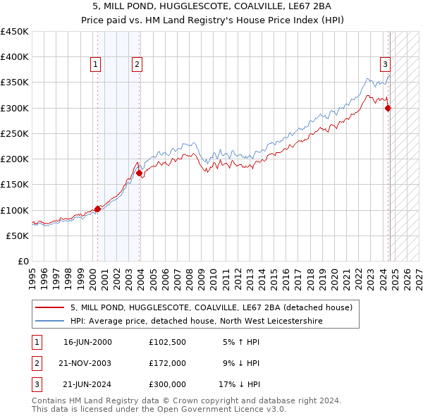 5, MILL POND, HUGGLESCOTE, COALVILLE, LE67 2BA: Price paid vs HM Land Registry's House Price Index