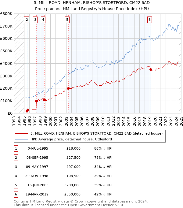 5, MILL ROAD, HENHAM, BISHOP'S STORTFORD, CM22 6AD: Price paid vs HM Land Registry's House Price Index