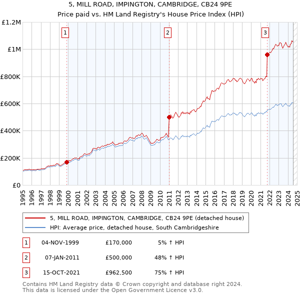 5, MILL ROAD, IMPINGTON, CAMBRIDGE, CB24 9PE: Price paid vs HM Land Registry's House Price Index