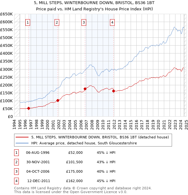 5, MILL STEPS, WINTERBOURNE DOWN, BRISTOL, BS36 1BT: Price paid vs HM Land Registry's House Price Index