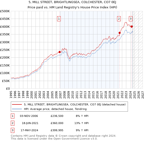 5, MILL STREET, BRIGHTLINGSEA, COLCHESTER, CO7 0EJ: Price paid vs HM Land Registry's House Price Index