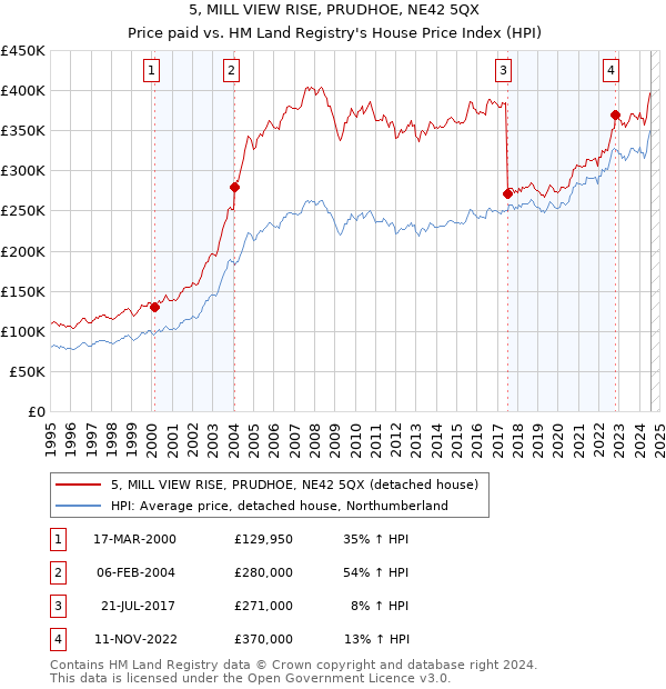 5, MILL VIEW RISE, PRUDHOE, NE42 5QX: Price paid vs HM Land Registry's House Price Index