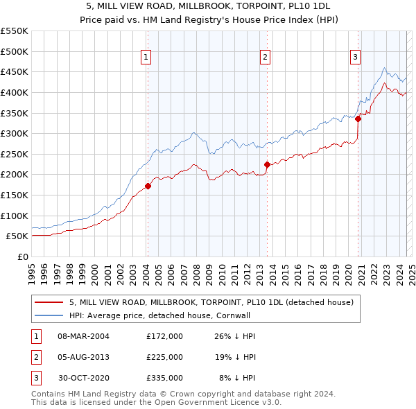 5, MILL VIEW ROAD, MILLBROOK, TORPOINT, PL10 1DL: Price paid vs HM Land Registry's House Price Index