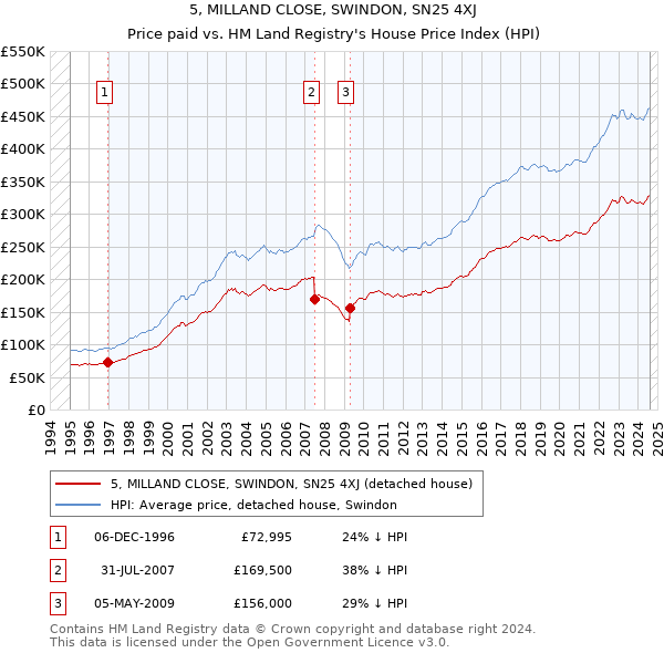 5, MILLAND CLOSE, SWINDON, SN25 4XJ: Price paid vs HM Land Registry's House Price Index