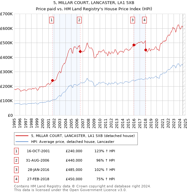 5, MILLAR COURT, LANCASTER, LA1 5XB: Price paid vs HM Land Registry's House Price Index