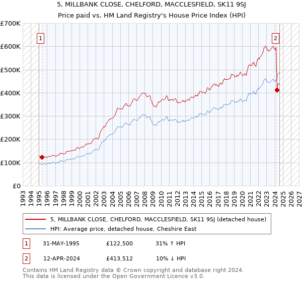 5, MILLBANK CLOSE, CHELFORD, MACCLESFIELD, SK11 9SJ: Price paid vs HM Land Registry's House Price Index