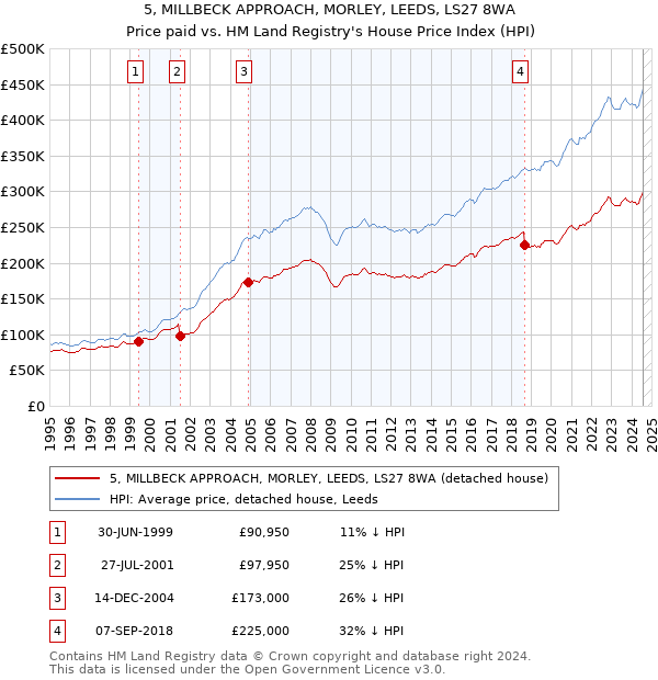 5, MILLBECK APPROACH, MORLEY, LEEDS, LS27 8WA: Price paid vs HM Land Registry's House Price Index