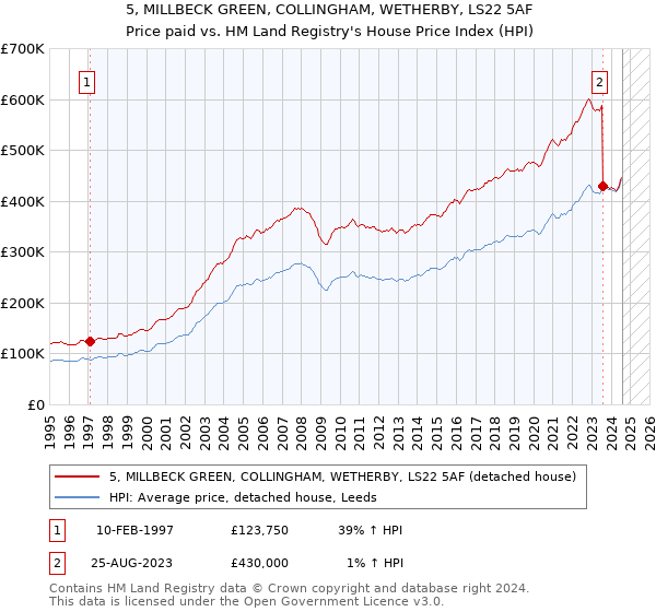 5, MILLBECK GREEN, COLLINGHAM, WETHERBY, LS22 5AF: Price paid vs HM Land Registry's House Price Index