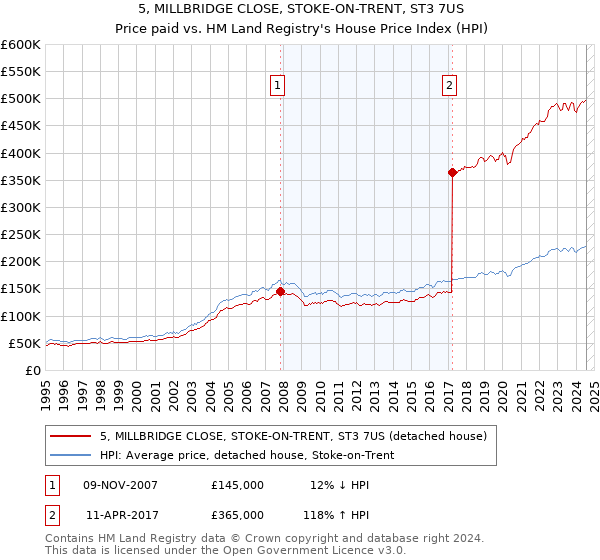 5, MILLBRIDGE CLOSE, STOKE-ON-TRENT, ST3 7US: Price paid vs HM Land Registry's House Price Index