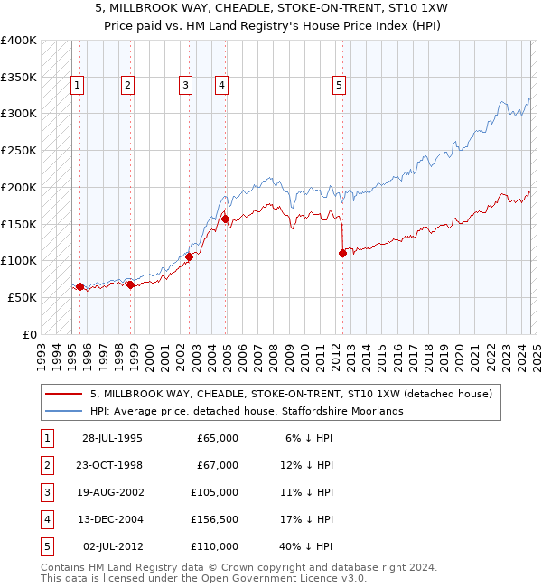 5, MILLBROOK WAY, CHEADLE, STOKE-ON-TRENT, ST10 1XW: Price paid vs HM Land Registry's House Price Index