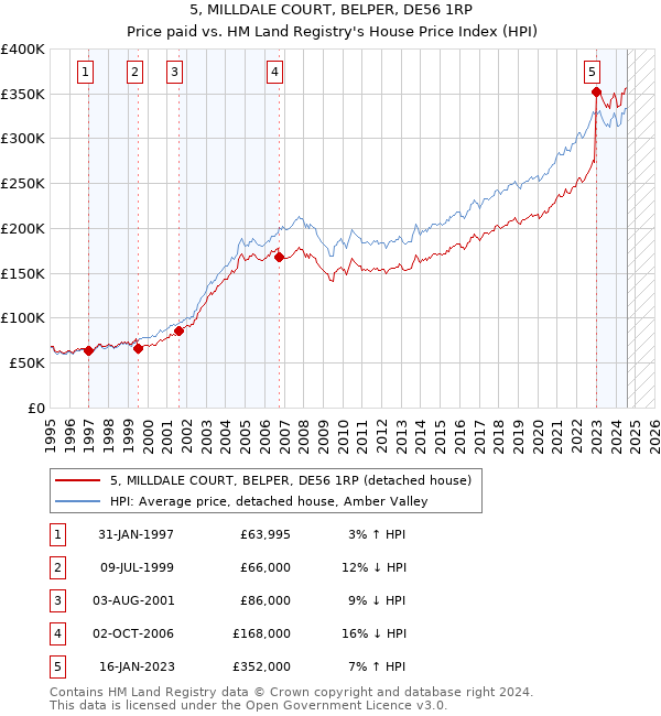 5, MILLDALE COURT, BELPER, DE56 1RP: Price paid vs HM Land Registry's House Price Index