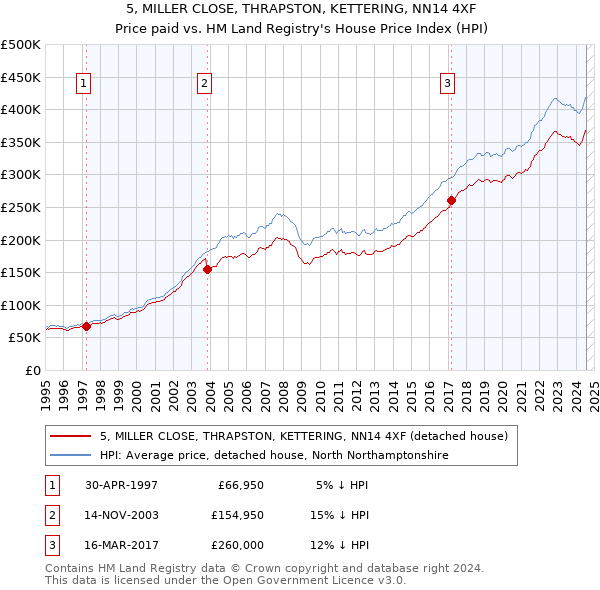 5, MILLER CLOSE, THRAPSTON, KETTERING, NN14 4XF: Price paid vs HM Land Registry's House Price Index