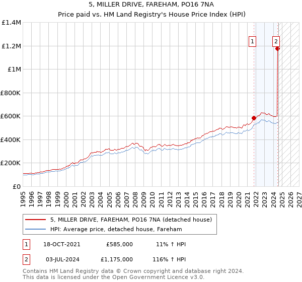 5, MILLER DRIVE, FAREHAM, PO16 7NA: Price paid vs HM Land Registry's House Price Index