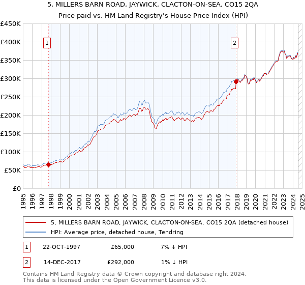 5, MILLERS BARN ROAD, JAYWICK, CLACTON-ON-SEA, CO15 2QA: Price paid vs HM Land Registry's House Price Index