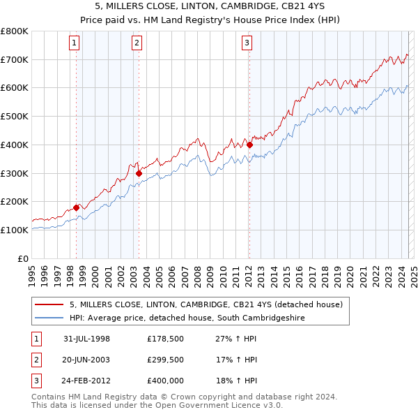 5, MILLERS CLOSE, LINTON, CAMBRIDGE, CB21 4YS: Price paid vs HM Land Registry's House Price Index