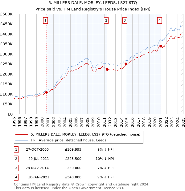 5, MILLERS DALE, MORLEY, LEEDS, LS27 9TQ: Price paid vs HM Land Registry's House Price Index