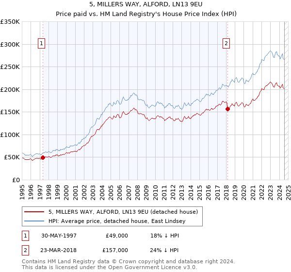 5, MILLERS WAY, ALFORD, LN13 9EU: Price paid vs HM Land Registry's House Price Index