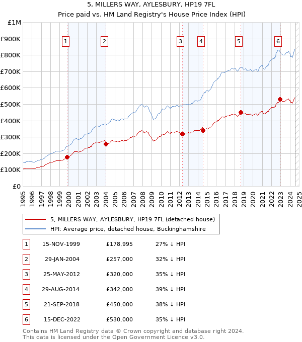 5, MILLERS WAY, AYLESBURY, HP19 7FL: Price paid vs HM Land Registry's House Price Index