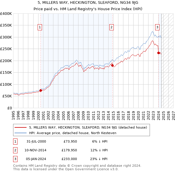 5, MILLERS WAY, HECKINGTON, SLEAFORD, NG34 9JG: Price paid vs HM Land Registry's House Price Index