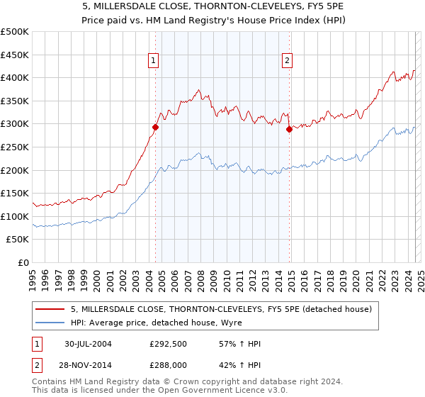 5, MILLERSDALE CLOSE, THORNTON-CLEVELEYS, FY5 5PE: Price paid vs HM Land Registry's House Price Index