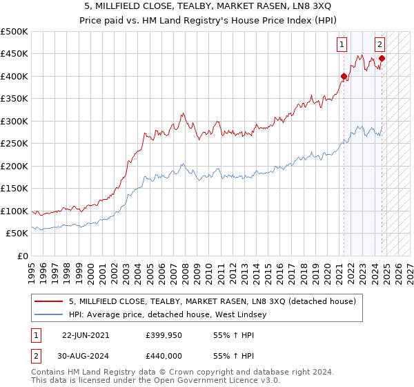 5, MILLFIELD CLOSE, TEALBY, MARKET RASEN, LN8 3XQ: Price paid vs HM Land Registry's House Price Index