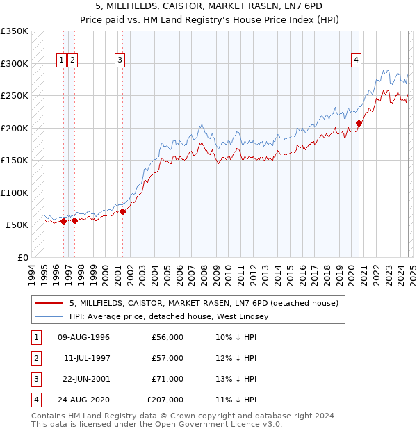 5, MILLFIELDS, CAISTOR, MARKET RASEN, LN7 6PD: Price paid vs HM Land Registry's House Price Index