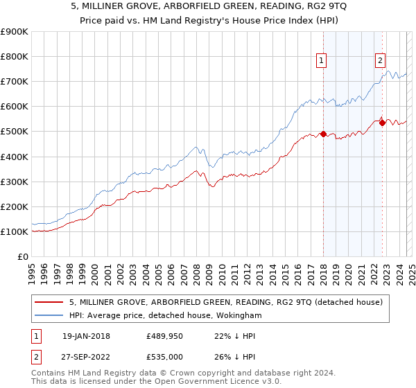 5, MILLINER GROVE, ARBORFIELD GREEN, READING, RG2 9TQ: Price paid vs HM Land Registry's House Price Index