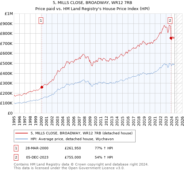 5, MILLS CLOSE, BROADWAY, WR12 7RB: Price paid vs HM Land Registry's House Price Index