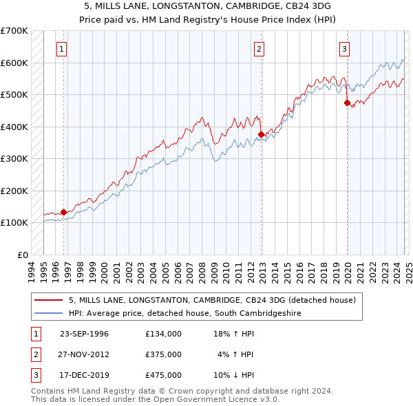 5, MILLS LANE, LONGSTANTON, CAMBRIDGE, CB24 3DG: Price paid vs HM Land Registry's House Price Index