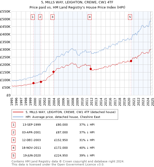 5, MILLS WAY, LEIGHTON, CREWE, CW1 4TF: Price paid vs HM Land Registry's House Price Index