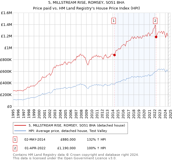 5, MILLSTREAM RISE, ROMSEY, SO51 8HA: Price paid vs HM Land Registry's House Price Index