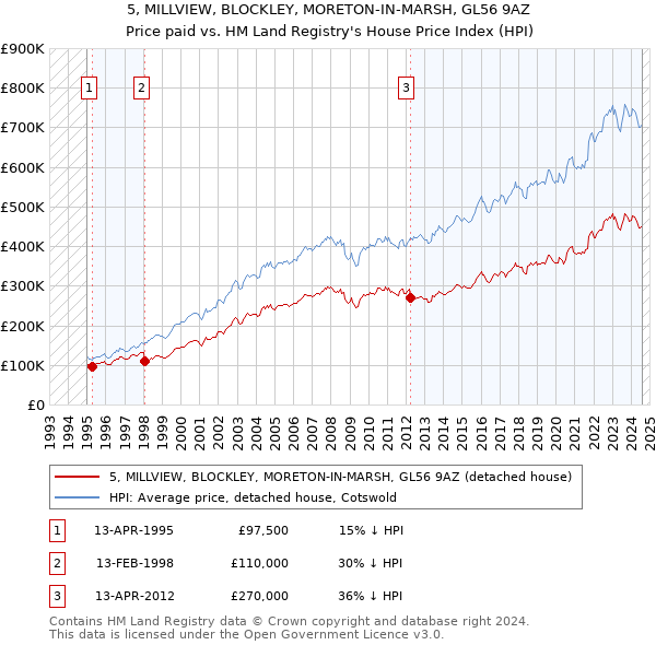 5, MILLVIEW, BLOCKLEY, MORETON-IN-MARSH, GL56 9AZ: Price paid vs HM Land Registry's House Price Index