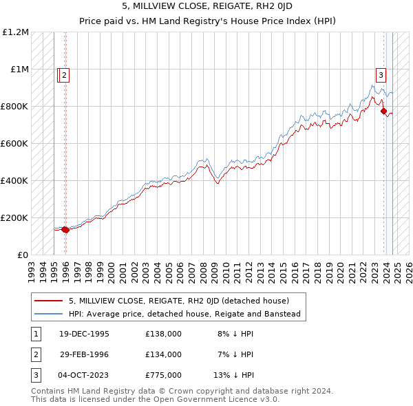 5, MILLVIEW CLOSE, REIGATE, RH2 0JD: Price paid vs HM Land Registry's House Price Index