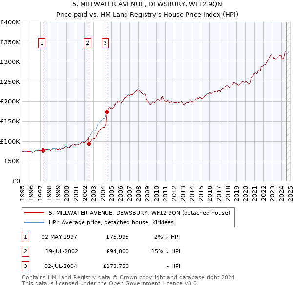 5, MILLWATER AVENUE, DEWSBURY, WF12 9QN: Price paid vs HM Land Registry's House Price Index