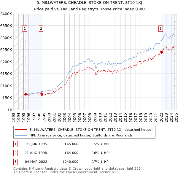 5, MILLWATERS, CHEADLE, STOKE-ON-TRENT, ST10 1XJ: Price paid vs HM Land Registry's House Price Index