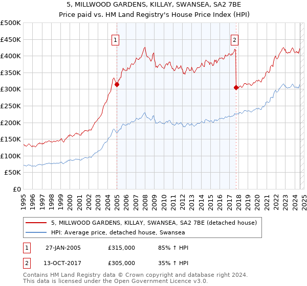 5, MILLWOOD GARDENS, KILLAY, SWANSEA, SA2 7BE: Price paid vs HM Land Registry's House Price Index