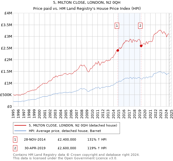 5, MILTON CLOSE, LONDON, N2 0QH: Price paid vs HM Land Registry's House Price Index