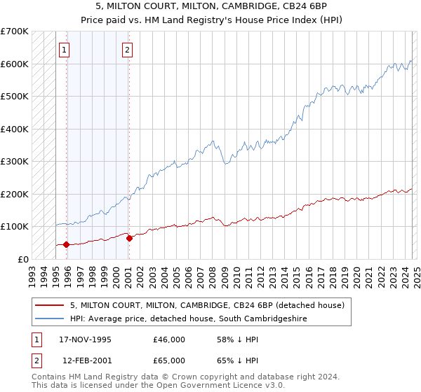 5, MILTON COURT, MILTON, CAMBRIDGE, CB24 6BP: Price paid vs HM Land Registry's House Price Index