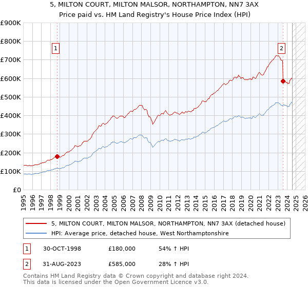 5, MILTON COURT, MILTON MALSOR, NORTHAMPTON, NN7 3AX: Price paid vs HM Land Registry's House Price Index