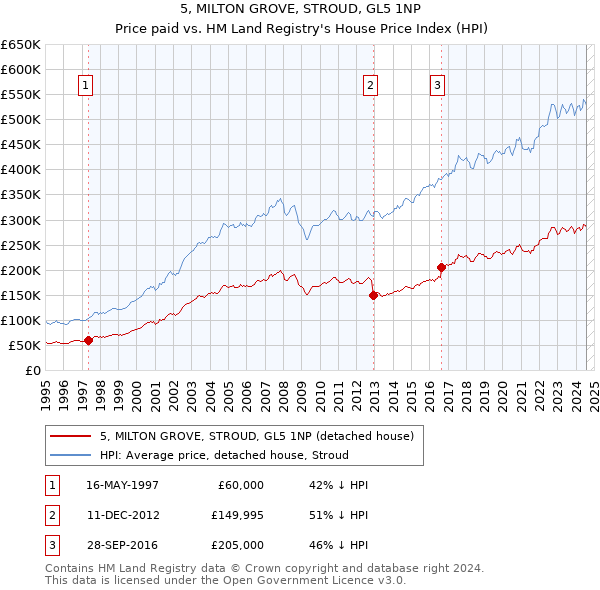 5, MILTON GROVE, STROUD, GL5 1NP: Price paid vs HM Land Registry's House Price Index