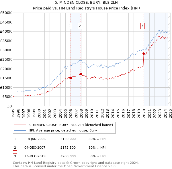 5, MINDEN CLOSE, BURY, BL8 2LH: Price paid vs HM Land Registry's House Price Index