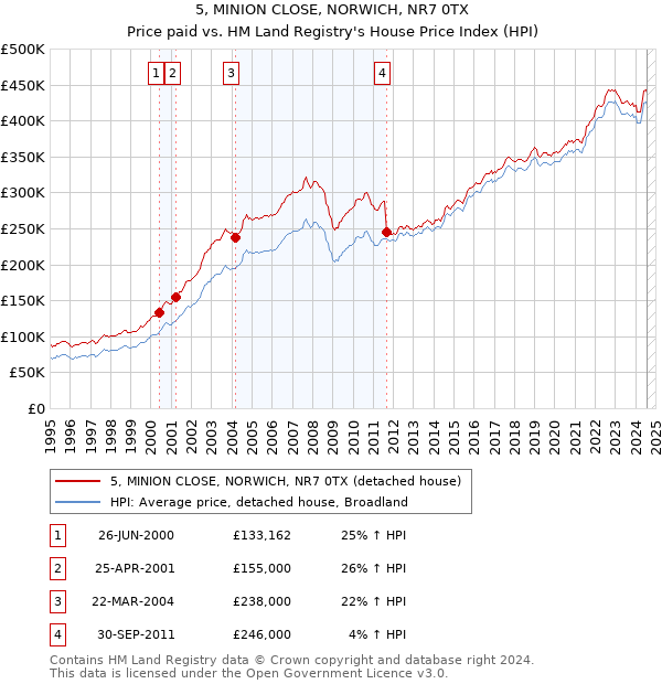 5, MINION CLOSE, NORWICH, NR7 0TX: Price paid vs HM Land Registry's House Price Index