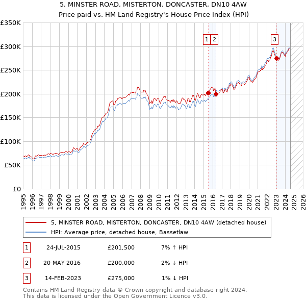 5, MINSTER ROAD, MISTERTON, DONCASTER, DN10 4AW: Price paid vs HM Land Registry's House Price Index