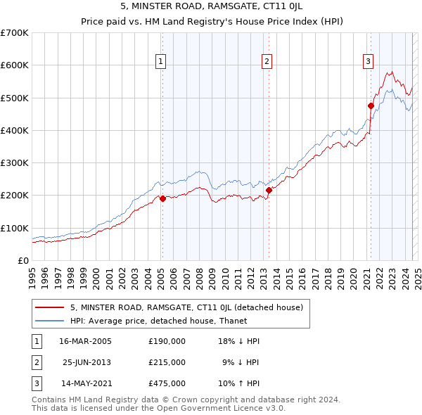 5, MINSTER ROAD, RAMSGATE, CT11 0JL: Price paid vs HM Land Registry's House Price Index